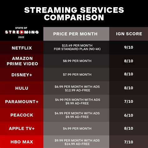 The Best Streaming Service of 2022 - IGN - balustradellc