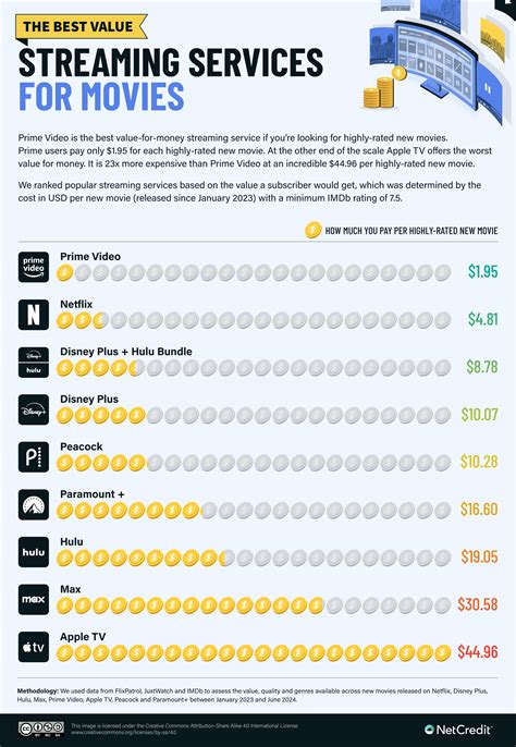 The Best Streaming Services for Movies, TV, and All the Rest - balustradellc