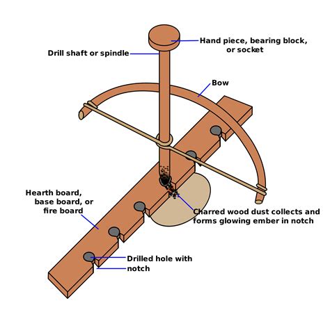 The Bow Drill: How To Make It and Start a Fire With It - balustradellc