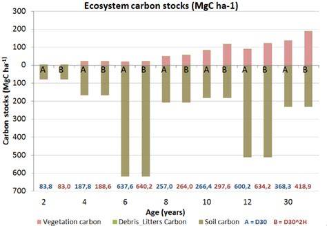 The carbon stock potential of the restored mangrove ecosystem of ... - raincitystudios.com