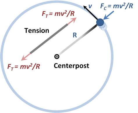 The Centripetal Force Requirement - The Physics … - wintechmobiles.com