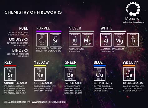 The chemistry of fireworks - ScienceDirect - wintechmobiles.com