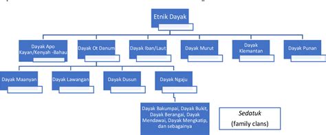 The Classification of Dayak Ethnic Groups - Dayak Today - wintechmobiles.com