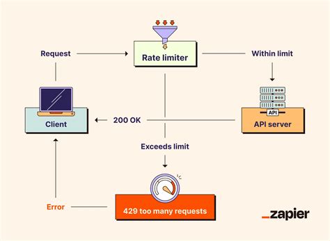 The Complete Guide to API Rate Limiting - DEV … - coolestguyplanet.net