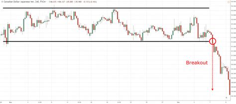 The Complete Guide to Breakout Trading - balustradellc