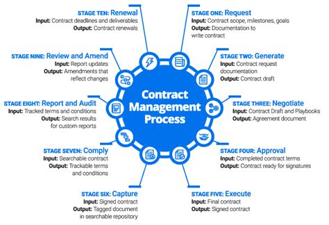 The Contract Management Process Made Easy - coolestguyplanet.net