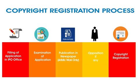 The Copyright Registration Process: How It Works - balustradellc