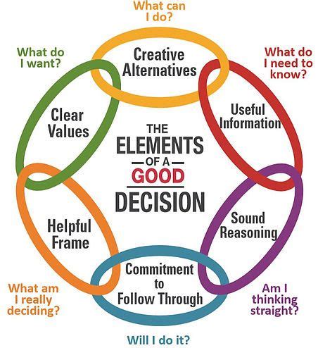The Decision Chain for Making Better Decisions - balustradellc