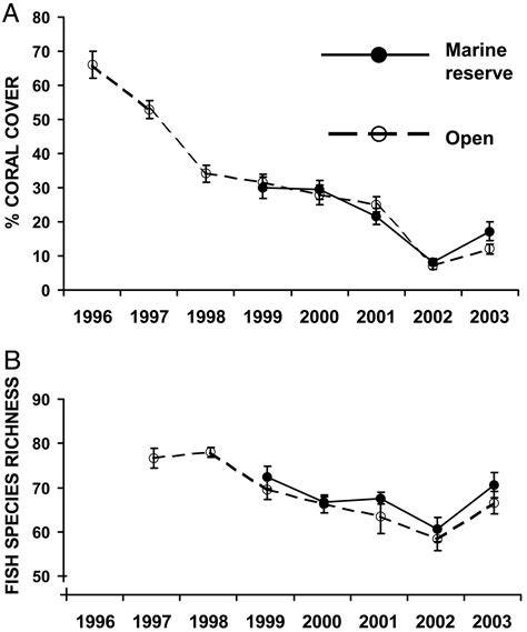 The decline of marine biodiversity - Ocean & Climate … - raincitystudios.com