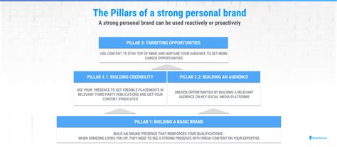 The Definitive Guide to Personal Branding | BrandYourself - balustradellc