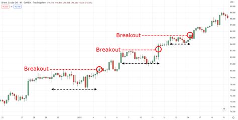 The Definitive Guide to Trading Breakouts - balustradellc