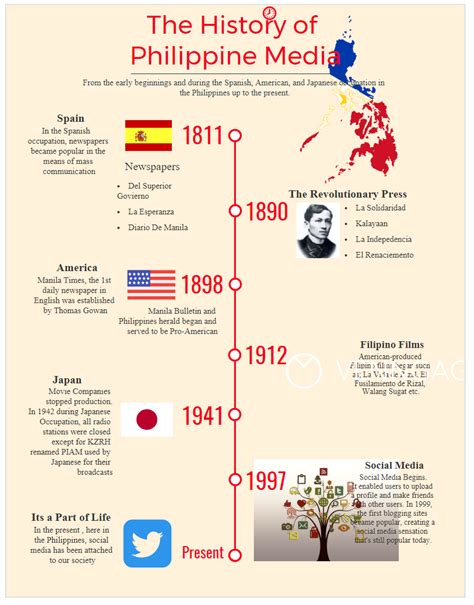 The Definitive Timeline of Philippine History - wintechmobiles.com