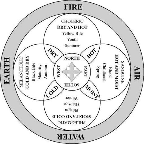 The Demise of the Humoral Theory of Medicine - Wiley Online Library - wintechmobiles.com