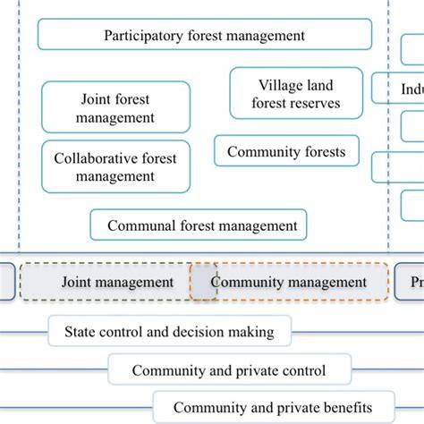 The Development of Community-Based Forest Management in … - raincitystudios.com