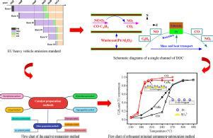 The development of diesel oxidation catalysts and the effect of sulfur ... - wintechmobiles.com