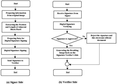 The development of signing and verification methods for high speed ... - coolestguyplanet.net
