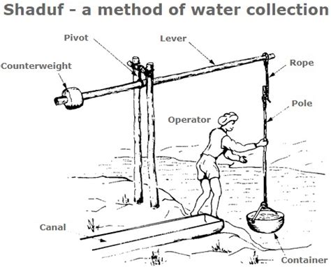 The Development of Water-Lifting Devices like Shadufs in Ancient Egypt ... - wintechmobiles.com
