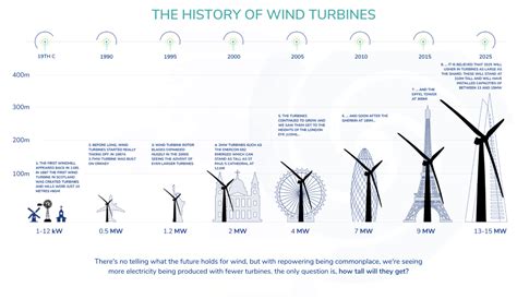 The Development of Windmills - wintechmobiles.com