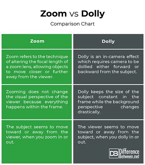 The Difference Between Dolly & Zoom Shots - balustradellc