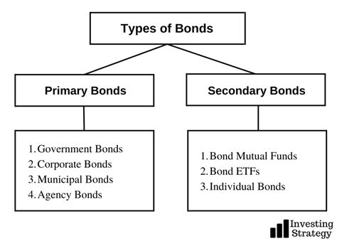 The Different Types of Bonds - wintechmobiles.com