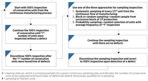 The Different Types Of Sampling Plans For QC … - raincitystudios.com