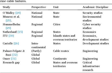 The digital divide in state vulnerability to submarine communications ... - raincitystudios.com