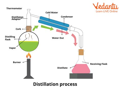 THE DISTILLATION OF ALCOHOL - wintechmobiles.com