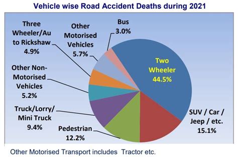 The distribution of the number of road accidents per day in a city is ... - wintechmobiles.com