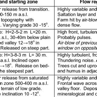 THE DIVERSITIES OF LARGE SLUSHFLOWS ILLUSTRATED BY