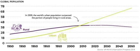 The dramatic global rise of urbanization | World Economic Forum - wintechmobiles.com