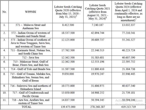 The Dynamics of Indonesia's Lobster Seeds Export Policy - balustradellc