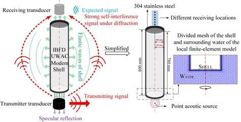 The Effect of Shell Shape on Self-Interference Signal Strength of In ... - raincitystudios.com
