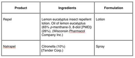 The Effectiveness of Botanical Extracts as Repellents … - raincitystudios.com