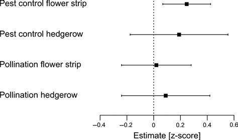 The effectiveness of flower strips and hedgerows on … - raincitystudios.com