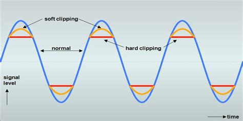 The Effects of Mic Clipping on Digital vs. Analog Systems - balustradellc