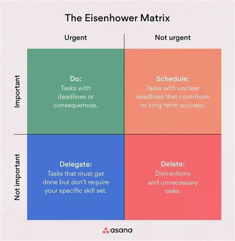The Eisenhower Matrix - The Decision Lab - balustradellc