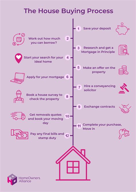 The Entire Process of Buying a House: How to … - balustradellc