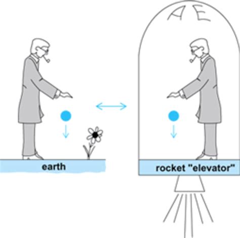 The Equivalence Principle - wintechmobiles.com