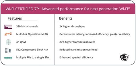 The Era of Wi-Fi 7 Promises Faster Speeds, Lower … - balustradellc