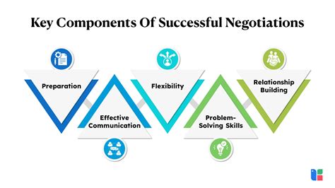 The essential elements to successful negotiation and … - balustradellc