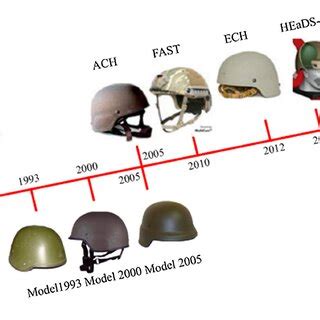 The Evolution of Combat Helmets: A Comprehensive Historical Overview - balustradellc