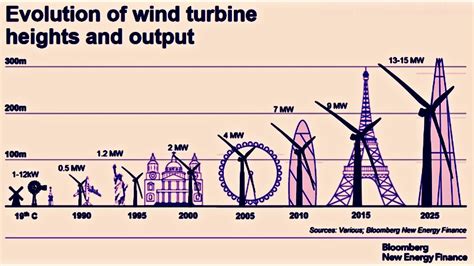 The Evolution of Wind Turbines - TurbineGenerator - wintechmobiles.com