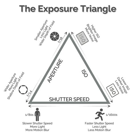 The Exposure Triangle: The Key to Mastering … - balustradellc