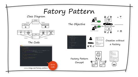 The Factory Pattern - PlantText - coolestguyplanet.net