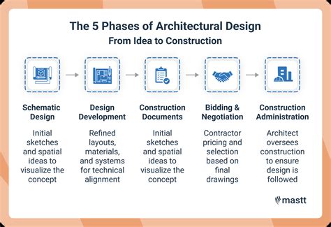 The Five Phases of Commercial Building Design: A … - balustradellc