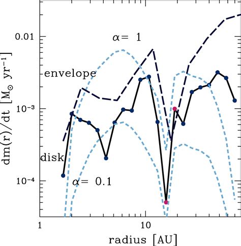 The Formation and Fragmentation of Disks Around … - wintechmobiles.com