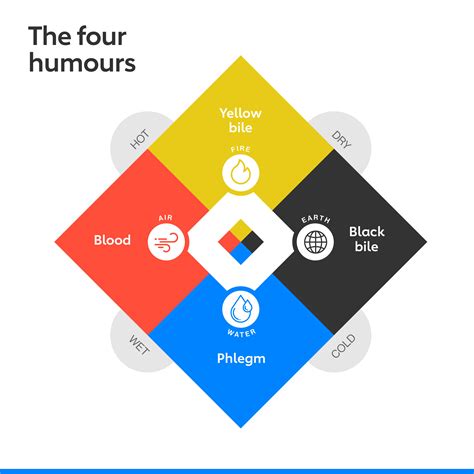 The Four Humours vs Modern Medicine - NurseBytes Blog - wintechmobiles.com