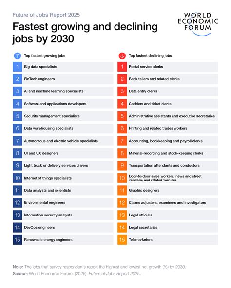 The Future of Jobs Report 2025 | World Economic Forum - balustradellc