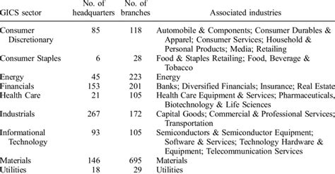 The Global Industry Classification Standard (GICS) - balustradellc