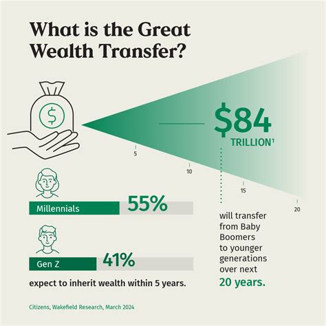The Great Wealth Transfer and What It Means for Financial … - balustradellc